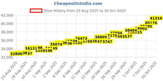 ajio.com muthoot pappachan Set of 2 Swarnavarsham 24K Gold Bar muthoot pappachan Price History Graph from 23 Aug 2025 to 16 Oct 2025