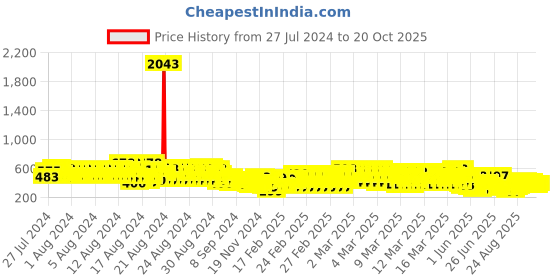 ajio.com kuchipoo Set of 2 T-Shirt & Shorts kuchipoo Price History Graph from 27 Jul 2024 to 20 Oct 2025