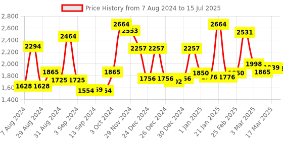 ajio.com homesake Set of 2 Table Lamp with Shades homesake Price History Graph from 7 Aug 2024 to 15 Jul 2025