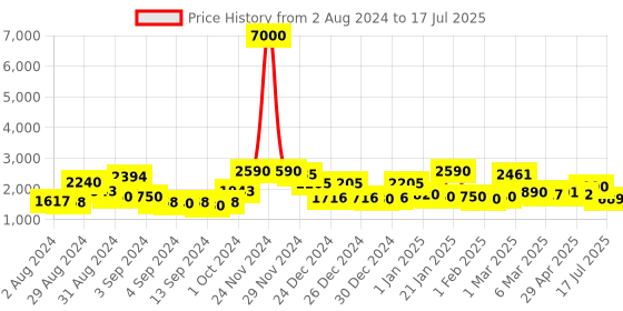 ajio.com homesake Set of 2 Table Lamps with Shade homesake Price History Graph from 2 Aug 2024 to 17 Jul 2025