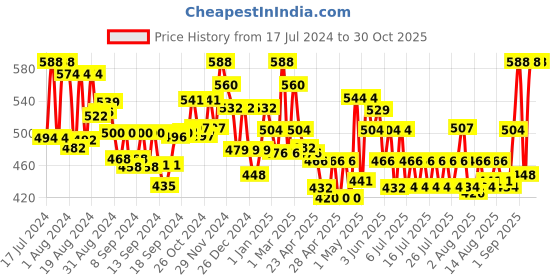 ajio.com homesake Set of 2 Table Top Metal Stands homesake Price History Graph from 17 Jul 2024 to 30 Oct 2025