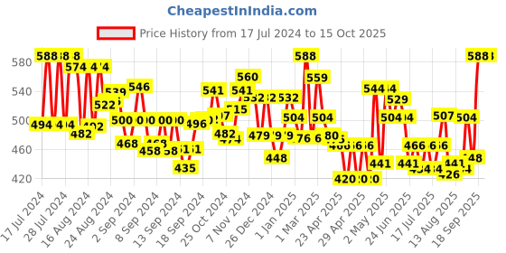 ajio.com homesake Set of 2 Table Top Metal Stands homesake Price History Graph from 17 Jul 2024 to 15 Oct 2025