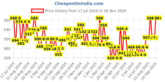 ajio.com homesake Set of 2 Table Top Metal Stands homesake Price History Graph from 17 Jul 2024 to 25 Nov 2025