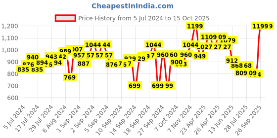 ajio.com behoma Set of 2 Table Top Plant Containers behoma Price History Graph from 5 Jul 2024 to 15 Oct 2025
