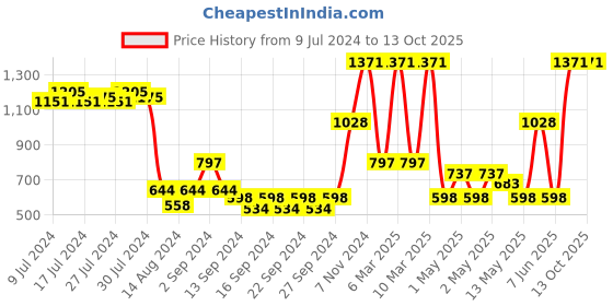 ajio.com market 99 Set Of 2 Tea & Sugar Jar market 99 Price History Graph from 9 Jul 2024 to 12 Oct 2025