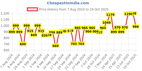 ajio.com vareesha Set of 2 Tea Light Diya Lanterns vareesha Price History Graph from 7 Aug 2024 to 19 Oct 2025