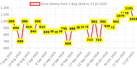 ajio.com vareesha Set of 2 Tea Light Diya Lanterns vareesha Price History Graph from 7 Aug 2024 to 13 Jul 2025