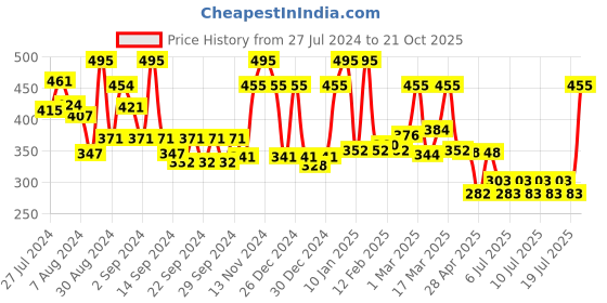 ajio.com ecraftindia Set of 2 Tea Light Holder Lanterns ecraftindia Price History Graph from 27 Jul 2024 to 21 Oct 2025