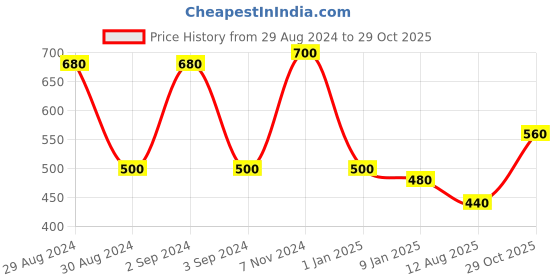 ajio.com chhavi india Set of 2 Teddy Bear Print Door Curtains with Eyelet Header chhavi india Price History Graph from 29 Aug 2024 to 29 Oct 2025