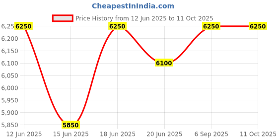 ajio.com tayhaa Set of 2 Teddy Bear Showpiece tayhaa Price History Graph from 12 Jun 2025 to 10 Oct 2025