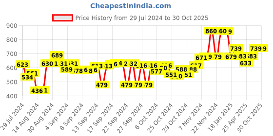 ajio.com savya home Set of 2 Textured Antislip Bath Mats 24" x 16" savya home Price History Graph from 29 Jul 2024 to 29 Oct 2025