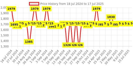 ajio.com altrove Set of 2 Textured Cushions altrove Price History Graph from 18 Jul 2024 to 15 Jul 2025