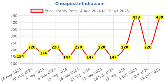 ajio.com cannon Set of 2 Textured Hand Towels cannon Price History Graph from 14 Aug 2024 to 19 Oct 2025