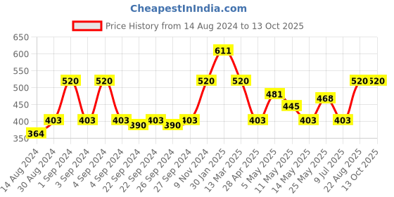 ajio.com hosta homes Set of 2 Textured Rectangle Mats hosta homes Price History Graph from 14 Aug 2024 to 13 Oct 2025