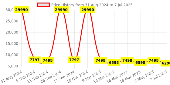 ajio.com nasher miles Set of 2 Textured Trolley Bag with Number Lock nasher miles Price History Graph from 31 Aug 2024 to 7 Jul 2025