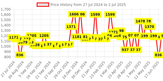 ajio.com random Set of 2 Textured Wall Shelf with Manual Instruction random Price History Graph from 27 Jul 2024 to 2 Jul 2025