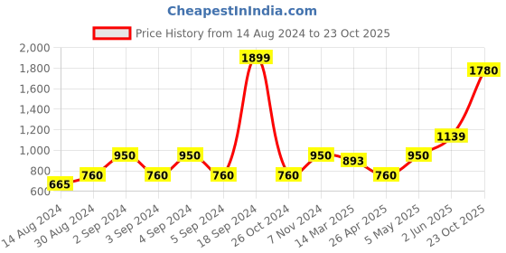 ajio.com stellar home Set of 2 Textured Window Curtains stellar home Price History Graph from 14 Aug 2024 to 23 Oct 2025