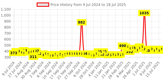 ajio.com good homes Set of 2 Textured Window Curtains good homes Price History Graph from 9 Jul 2024 to 15 Jul 2025