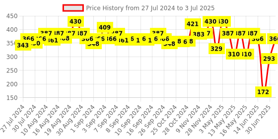 ajio.com starter Set of 2 Thor Badminton Racket starter Price History Graph from 27 Jul 2024 to 3 Jul 2025