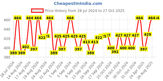 ajio.com mahi Set of 2 Tie Pin & Brooches mahi Price History Graph from 28 Jul 2024 to 27 Oct 2025