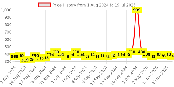 ajio.com Set of 2 Tie-Up Mahi Combo of Hanuman and Om Rakhis mahi Price History Graph from 1 Aug 2024 to 23 Jun 2025