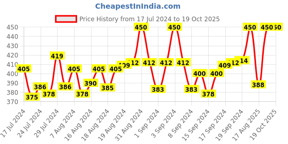 ajio.com mahi Set of 2 Tiepins mahi Price History Graph from 17 Jul 2024 to 19 Oct 2025