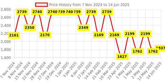 ajio.com usha shriram Set of 2 Trapezoidal Seasoning Racks usha shriram Price History Graph from 7 Nov 2024 to 14 Jun 2025