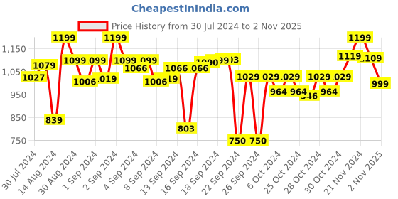 ajio.com vareesha Set of 2 Tree of Life Wood Trivets vareesha Price History Graph from 30 Jul 2024 to 2 Nov 2025