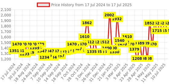 ajio.com homesake Set of 2 Triangular Base Floor Planter Stands  with Pots homesake Price History Graph from 17 Jul 2024 to 10 Jul 2025