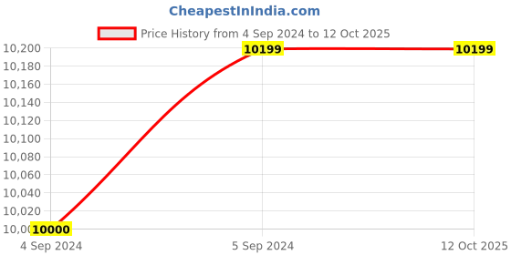ajio.com carriall Set of 2 Trolley Bags carriall Price History Graph from 4 Sep 2024 to 12 Oct 2025