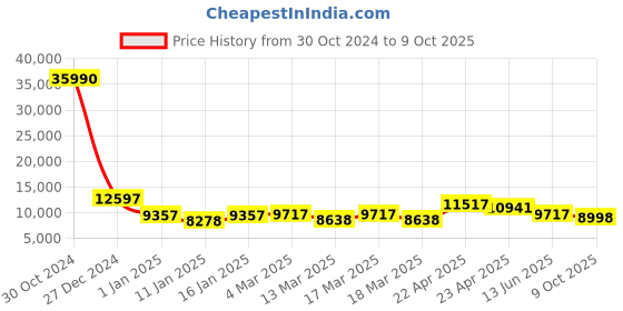 ajio.com nasher miles Set of 2 Trolley Bags with Number Lock nasher miles Price History Graph from 30 Oct 2024 to 9 Oct 2025
