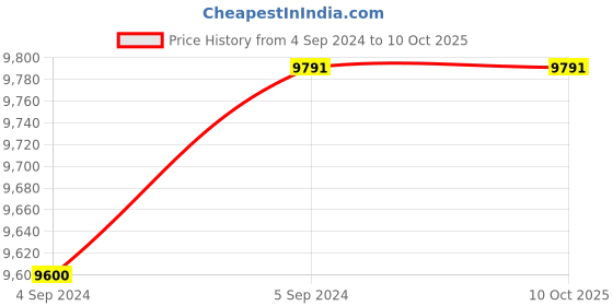 ajio.com carriall Set of 2 Trolley Bags with TSA Lock carriall Price History Graph from 4 Sep 2024 to 10 Oct 2025