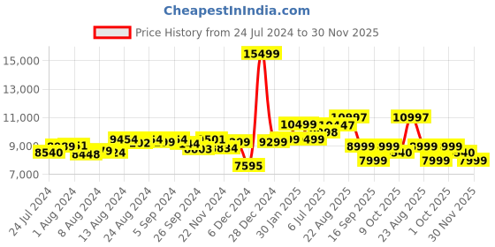 ajio.com assembly Set of 2 Two Tone TSA Lock Trolley Bags (S | L) assembly Price History Graph from 24 Jul 2024 to 30 Nov 2025