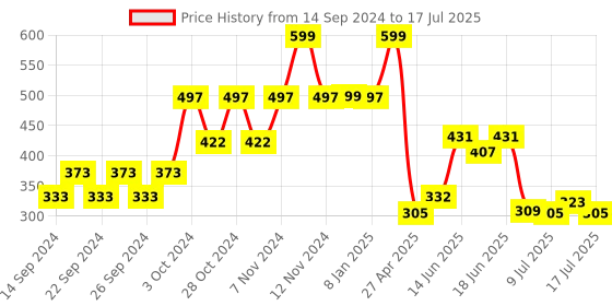 ajio.com home centre Set of 2 Typographic Pattern Cushion Covers home centre Price History Graph from 14 Sep 2024 to 17 Jul 2025