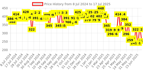 ajio.com aazeem Set of 2 Typographic Print Anti-Skid Mat & Runner aazeem Price History Graph from 8 Jul 2024 to 3 Jul 2025