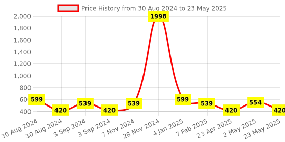 ajio.com indigifts Set of 2 Typographic Print Cushion Covers with Filler 12" x 12" indigifts Price History Graph from 30 Aug 2024 to 23 May 2025