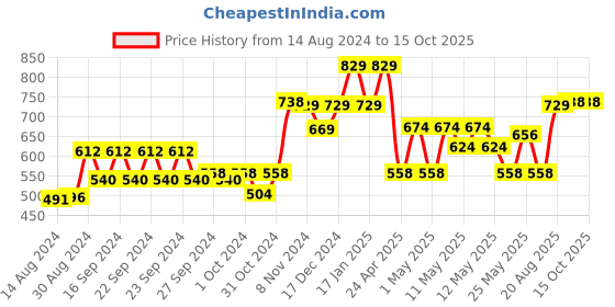 ajio.com kuber industries Set of 2 Typographic Print Oil-Proof Wall Stickers kuber industries Price History Graph from 14 Aug 2024 to 15 Oct 2025