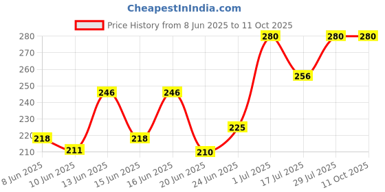 ajio.com brado jewellery Set of 2 Typographic Print Travel Organisers brado jewellery Price History Graph from 8 Jun 2025 to 11 Oct 2025