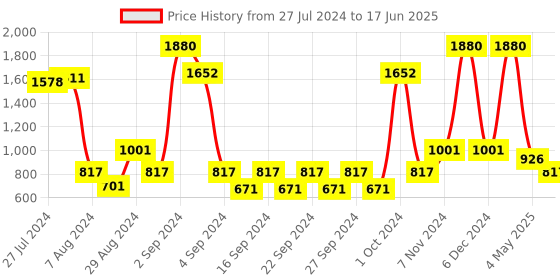 ajio.com saral home Set of 2 Typographic Rectangular Bath Mats saral home Price History Graph from 27 Jul 2024 to 17 Jun 2025