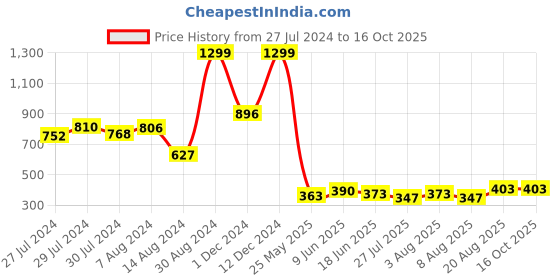 ajio.com luxehome international Set of 2 Ultra Soft Cushion Covers luxehome international Price History Graph from 27 Jul 2024 to 16 Oct 2025