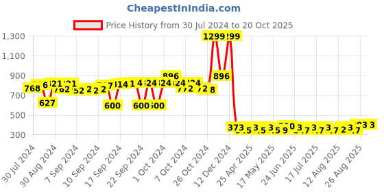 ajio.com luxehome international Set of 2 Ultra Soft Cushion Covers luxehome international Price History Graph from 30 Jul 2024 to 20 Oct 2025