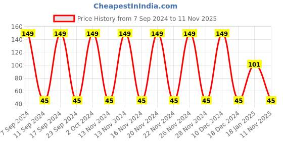 ajio.com playday Set of 2 Unisex Printed Cotton Mittens playday Price History Graph from 7 Sep 2024 to 11 Nov 2025