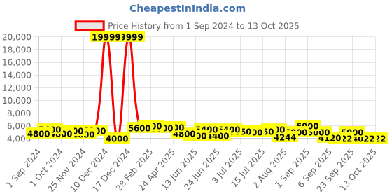 ajio.com 3g Set of 2 Vacanza Polycarbonate Hardcase Luggage with TSA Lock (S | M) 3g Price History Graph from 1 Sep 2024 to 12 Oct 2025
