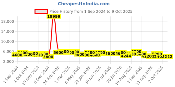 ajio.com 3g Set of 2 Vacanza Polycarbonate Hardcase Luggage with TSA Lock (S | M) 3g Price History Graph from 1 Sep 2024 to 9 Oct 2025