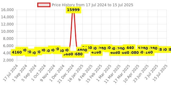 ajio.com 3g Set of 2 Vacanza Polycarbonate Hardcase Luggage with USB Port (S | M) 3g Price History Graph from 17 Jul 2024 to 15 Jul 2025