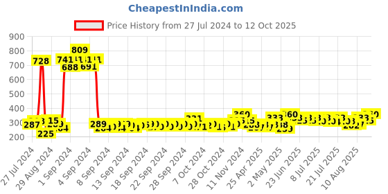 ajio.com atorakushon Set of 2 Velour Jewellery Boxes atorakushon Price History Graph from 27 Jul 2024 to 12 Oct 2025
