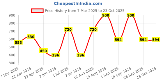 ajio.com the conversion Set of 2 Velvet Abstract Bolster Cover the conversion Price History Graph from 7 Mar 2025 to 23 Oct 2025