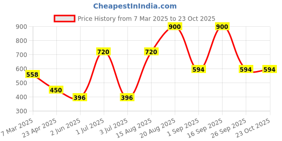 ajio.com the conversion Set of 2 Velvet Abstract Bolster Cover the conversion Price History Graph from 7 Mar 2025 to 23 Oct 2025