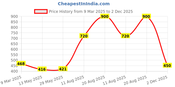 ajio.com the conversion Set of 2 Velvet Cushion Cover the conversion Price History Graph from 9 Mar 2025 to 2 Dec 2025
