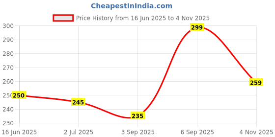 ajio.com aazeem Set of 2 Velvet Cushion Cover 40 x 40 aazeem Price History Graph from 16 Jun 2025 to 4 Nov 2025